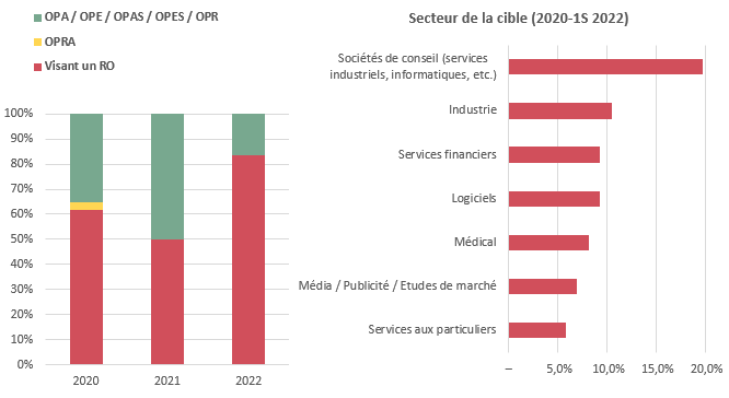 Catégories et secteurs