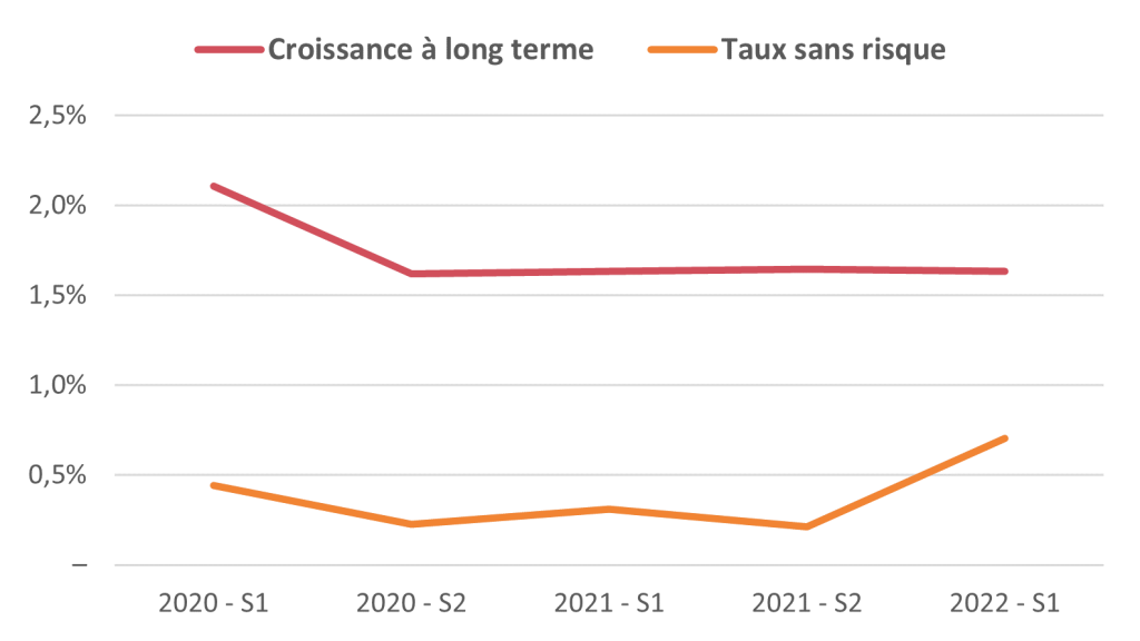 Taux sans risque