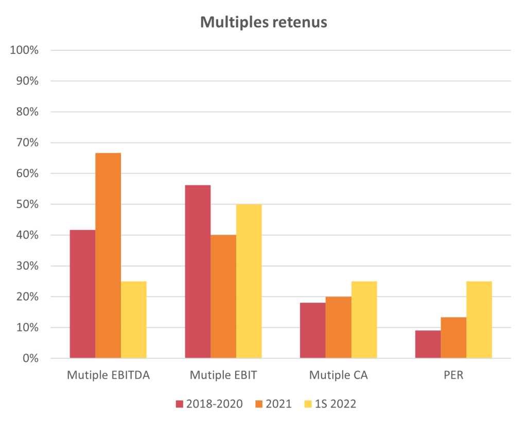 Multiples