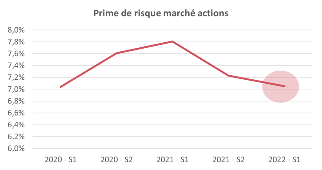 Taux actualisation