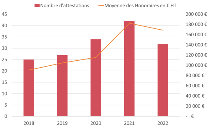 Nombre d'attestations