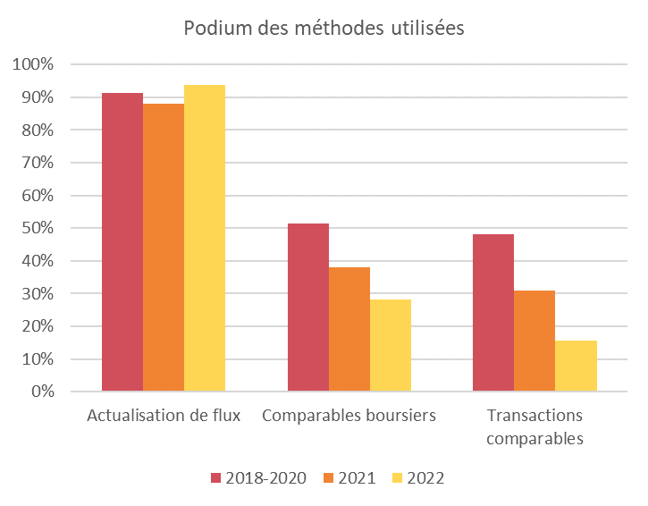 Méthodes d'évaluation