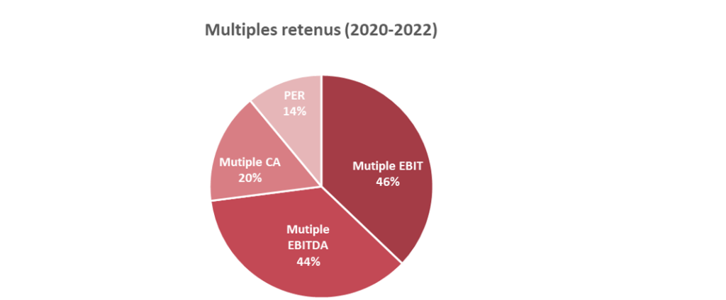 Multiples utilisés