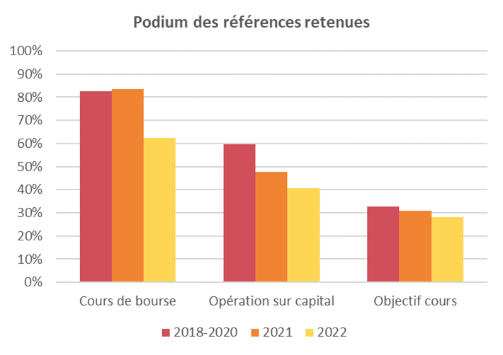 Références utilisées