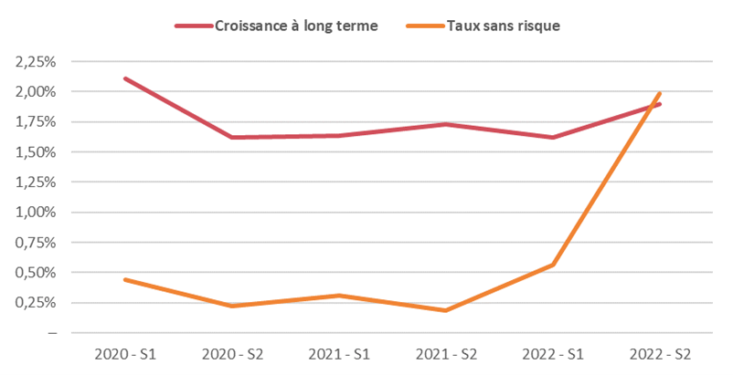 Taux sans risque et long terme